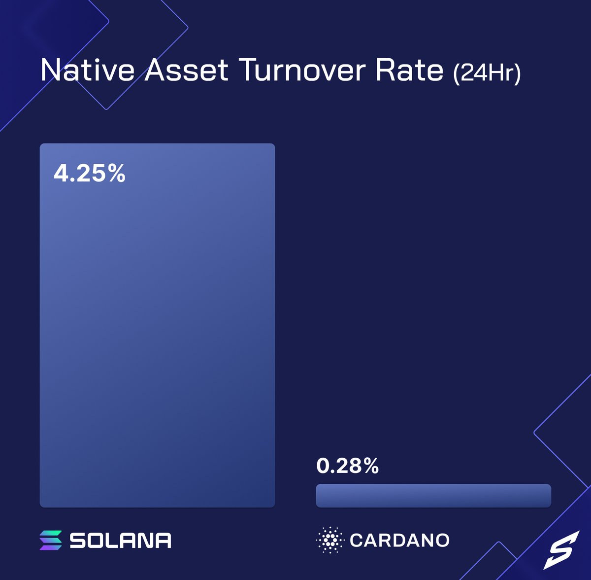 SurgeCardano's tweet image. Cardano native assets represent a combined market cap of 1.5 billion ADA, yet daily DEX volume is only 4 million ADA.

This equates to a daily turnover rate below 0.3%. For comparison, Solana’s native assets exceed a 4% daily turnover rate.

If Cardano native assets matched…