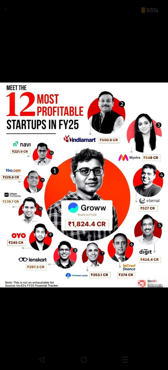 reddy73375's tweet image. 💰 India’s Most Profitable Startups – FY25

🚀 Startups that turned profits into power!

1️⃣ Groww – ₹1,824.4 Cr
2️⃣ Indiamart – ₹550.6 Cr
3️⃣ Myntra – ₹548 Cr
4️⃣ Eternal – ₹527 Cr
5️⃣ InCred Finance – ₹374 Cr
… and more 👏🔥

#Startups #Profitability #Groww #IndianStartups…