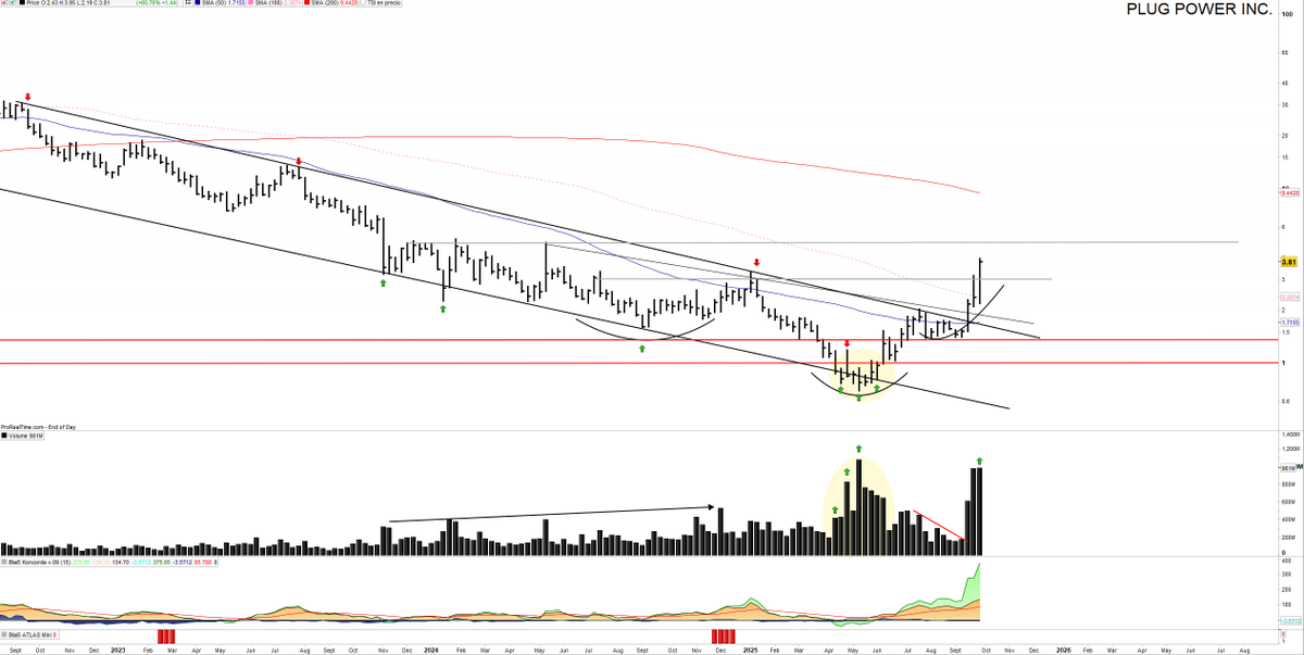 Saul_Investings's tweet image. #PLUGPOWER $PLUG 3.81$. A por los 5 $ sin ningún tipo de problema, o eso pienso. 

Le añado de fondo un muy buen HCHi, que está pasando desapercibido.

Mientras se mantenga por encima de los 3$ toca penar en fuertes alzas, si busca zona s podría intentar, pero Plug es muy de…
