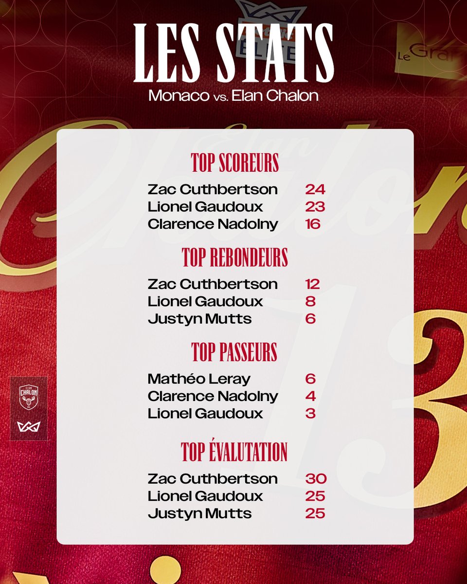 ELANCHALON's tweet image. MAIS QUEL MATCH DE NOS CHALONNAIS QUI S’IMPOSENT À MONACO pour la première fois en 17 matchs 🔴⚪️

⚔️Monaco 99-104 Elan Chalon

📊 Cuthbertson 24, Gaudoux 21, Mutts 15, Nadolny 16, Darling 13, Choupas 9, Leray 5, Tonnellier 1

#RougeEtBlanc