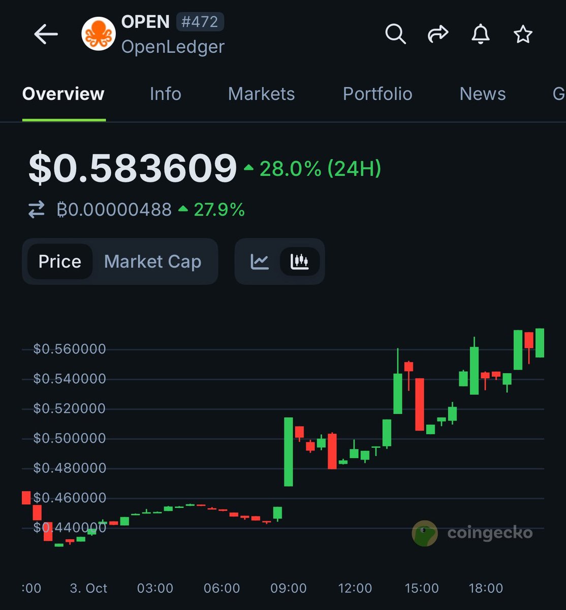 CoinGeckoのチャート：$OPEN価格の急騰を示す