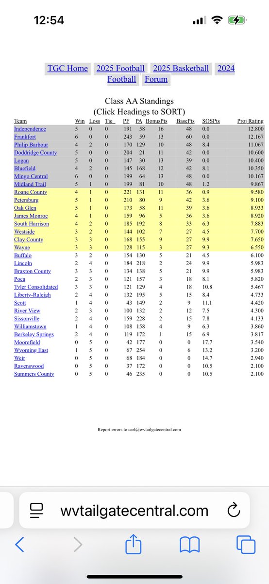 Tailgate Central 2A WV Football Ratings After Week 6