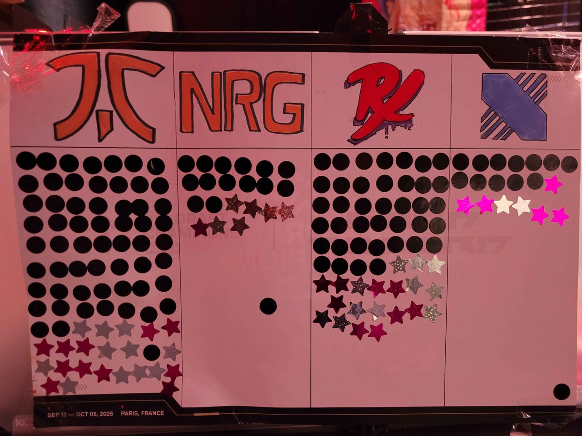 Congrats <a href="/NRGgg/">NRG</a> for winning #VALORANTChampions !! Here's the updated vote, who got it right? 🫣🫣