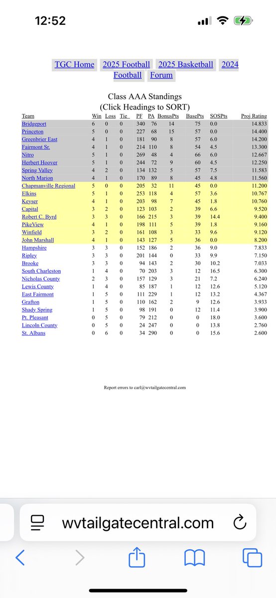 Tailgate Central 3A WV Football Ratings After Week 6