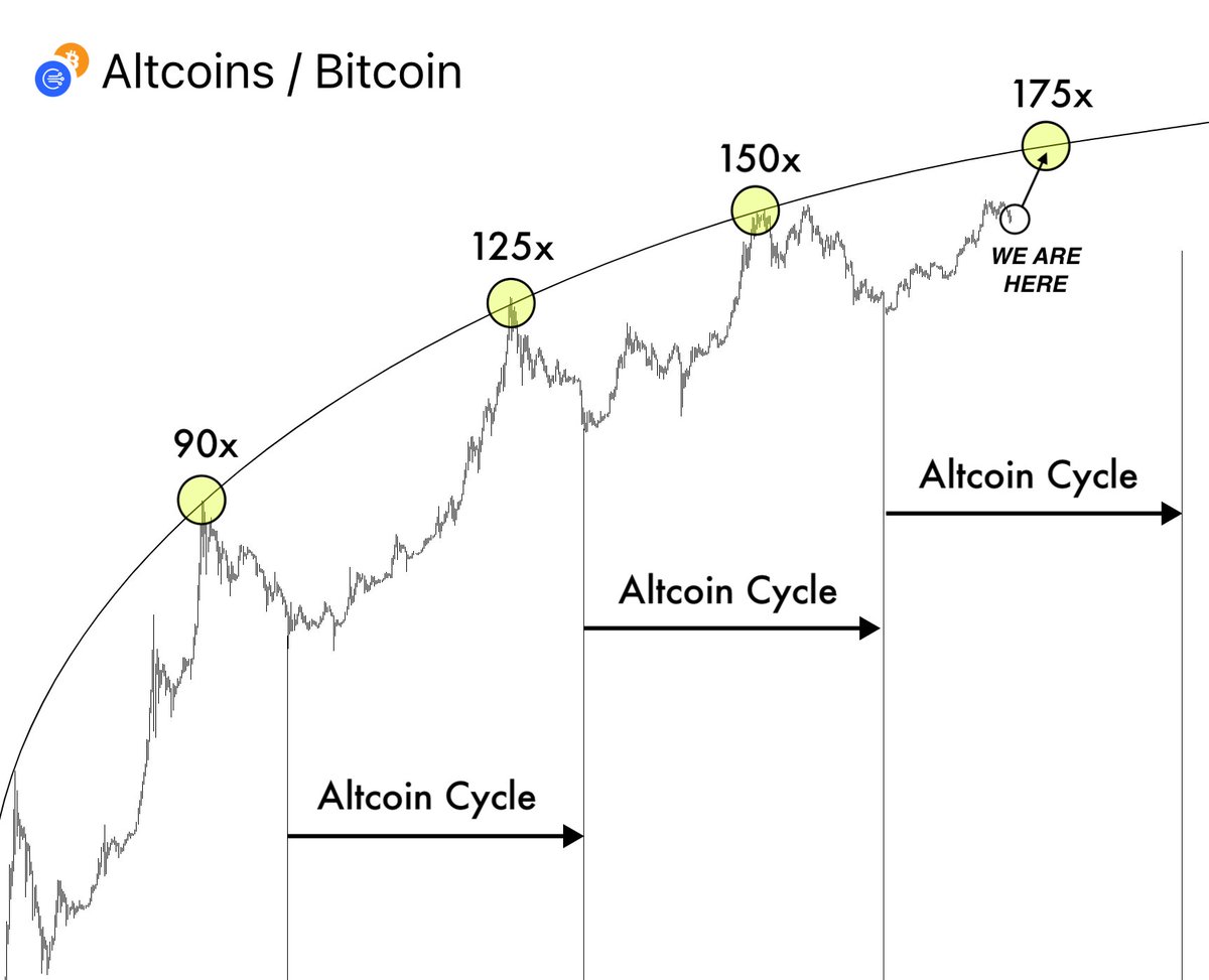 The next Altcoin SUPER-cycle starts tomorrow 🔥

We saw the same setup in 2021, and back then lowcaps did 150x.

Even bigger Altseason is coming this October, and now is your chance to become a millionaire.

Here’s my list of alts with 200x upside potential 👇🧵