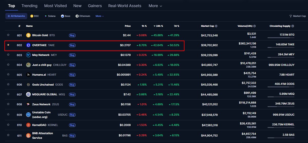 🏁 OVERTAKE is unstoppable!
$TAKE just hit a new ATH and made it to the top gainers list!
+42.6% 📈
Another level conquered #OvertakeTheFuture 🚀 $TAKE <a href="/overtake_world/">OVERTAKE</a>  #Web3Gaming
