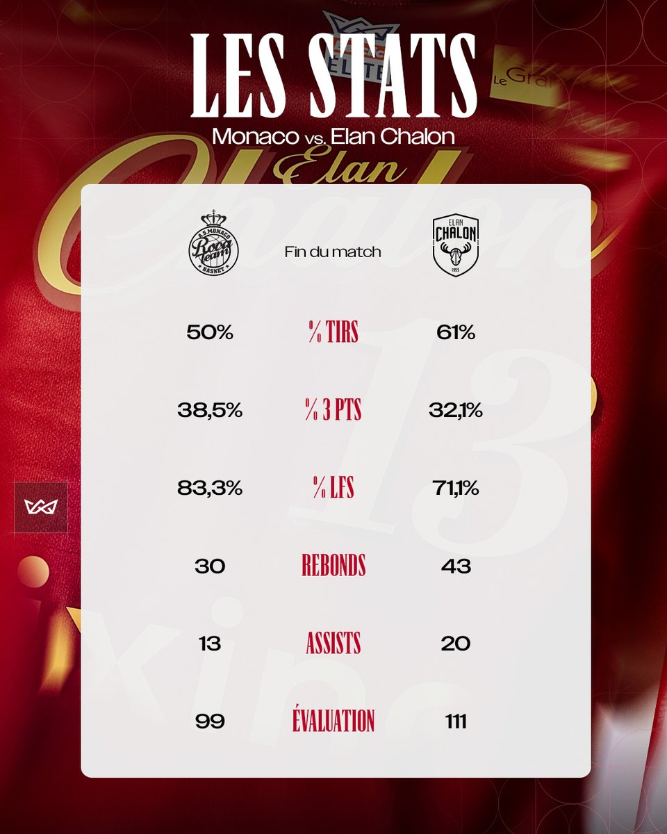 ELANCHALON's tweet image. MAIS QUEL MATCH DE NOS CHALONNAIS QUI S’IMPOSENT À MONACO pour la première fois en 17 matchs 🔴⚪️

⚔️Monaco 99-104 Elan Chalon

📊 Cuthbertson 24, Gaudoux 21, Mutts 15, Nadolny 16, Darling 13, Choupas 9, Leray 5, Tonnellier 1

#RougeEtBlanc