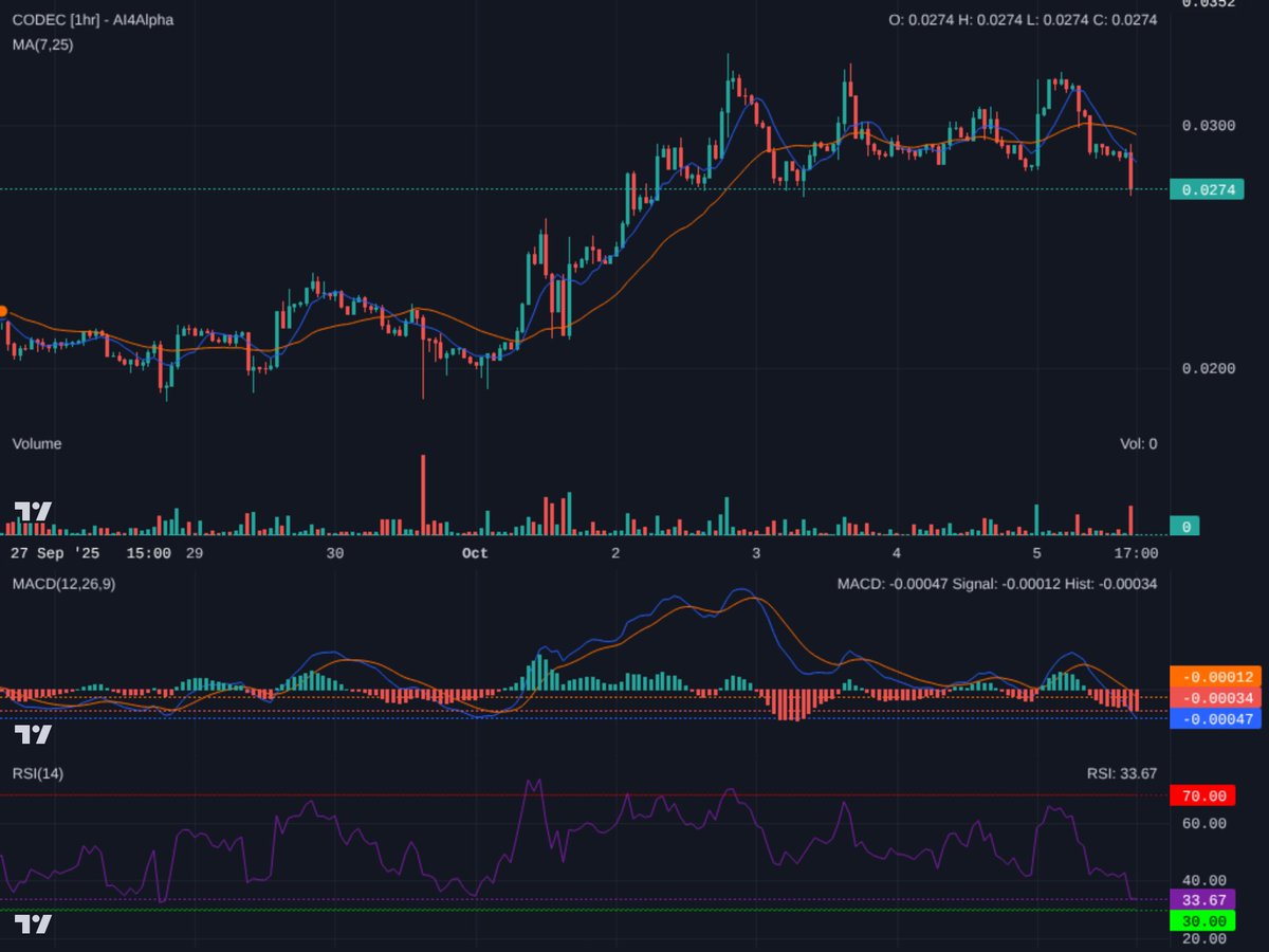 Ai4Alpha's tweet image. CODEC 1hr: Testing key 0.027 support. RSI (33.67) nears oversold, but MACD & MA cross confirm bearish momentum. A bounce is possible from 0.027, but if it fails, next stop 0.025. Eyes on volume for confirmation. Tight stop-loss! #CODEC #SOL #CryptoTA