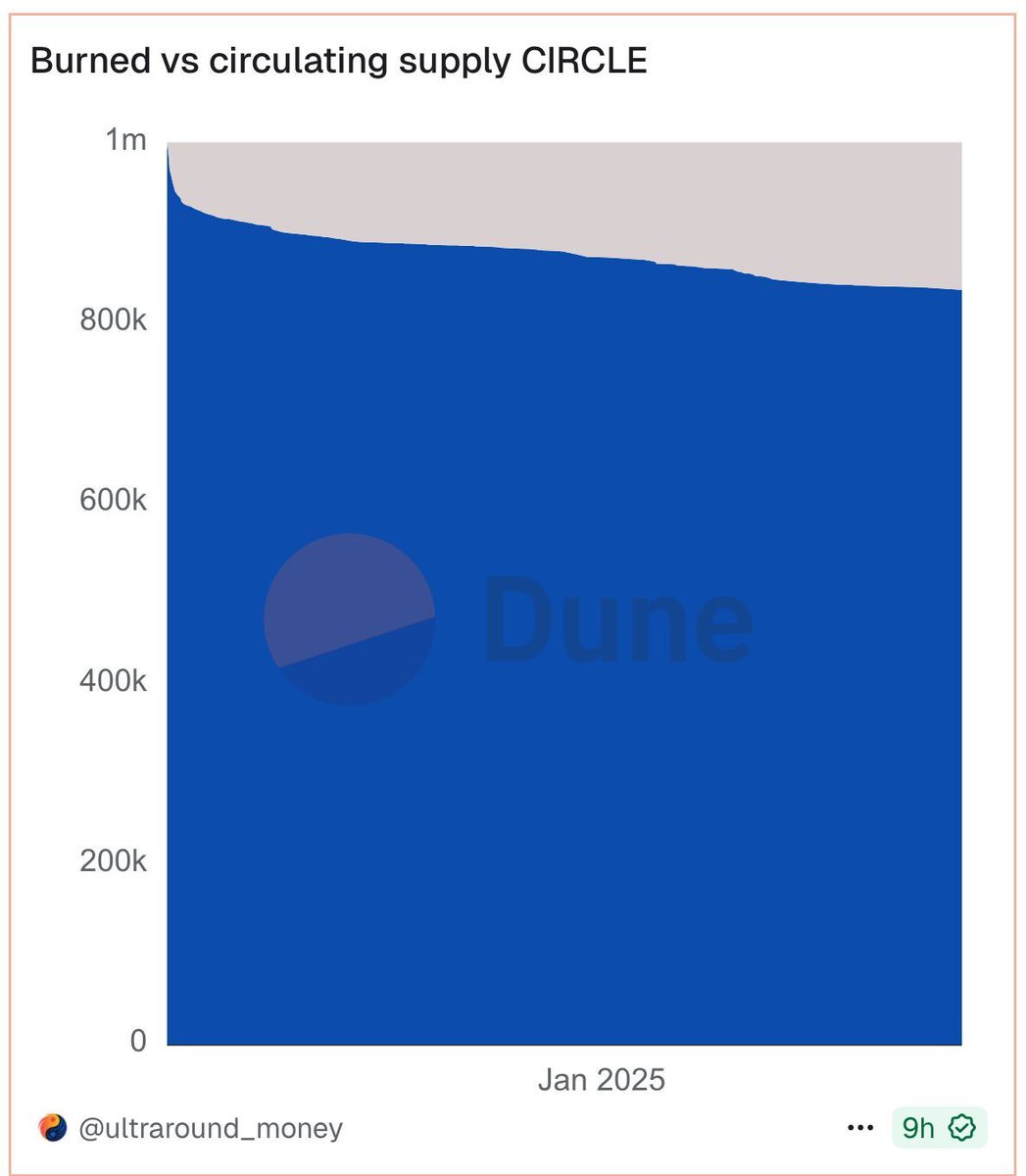 Circle_minister's tweet image. ⭕ The Chaos Engine burns $CIRCLE &apos;s supply every single day. Pure Store of Value on @base