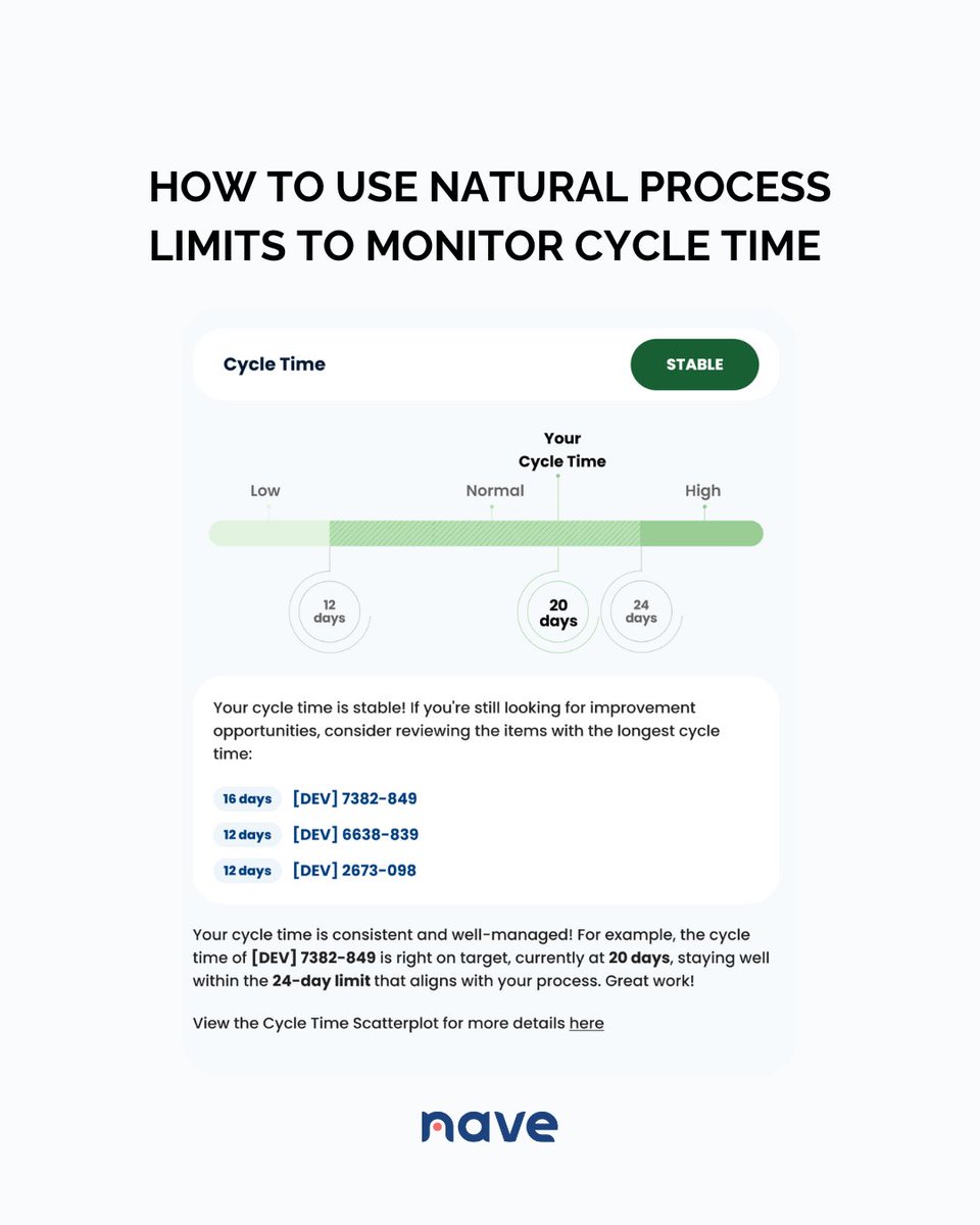 NaveHQ's tweet image. With stable cycle time, you can use Monte Carlo to reliably forecast delivery times. Explore how to track and respond to cycle time signals → getnave.co/3XX6W4N

#NavigateYourFlow #Kanban #CycleTime #ProcessImprovement #DataDrivenDecisions