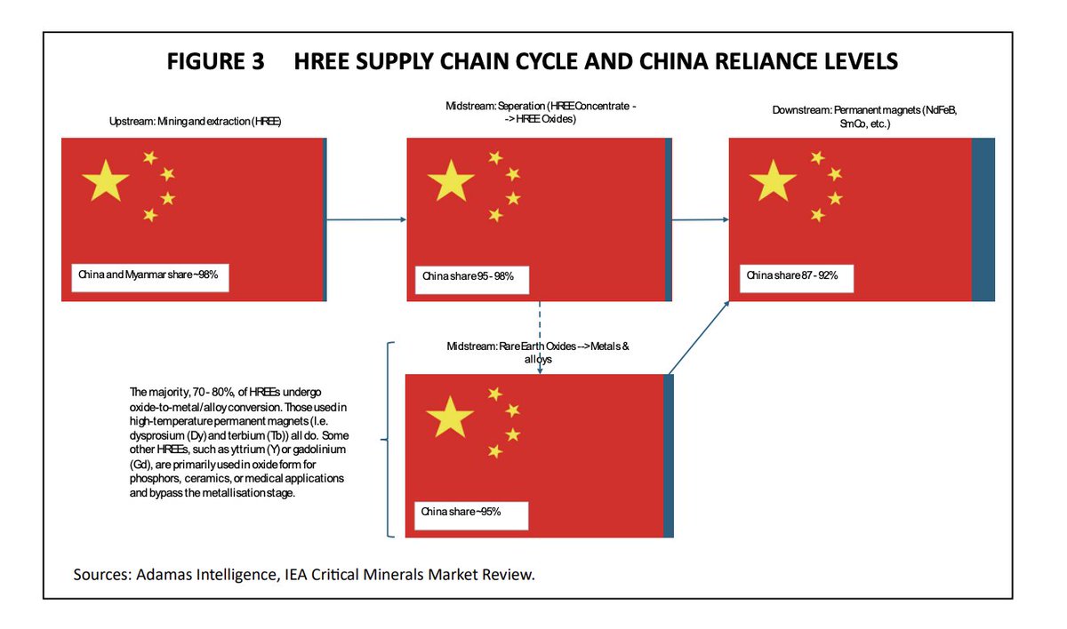 Especially interesting is the article's contrast of heavy vs light rare earths. 

HREE mining (and processing) is highly concentrated in S. China + Myanmar, while LREEs are more geographically dispersed.

Interesting response from <a href="/gdp1985/">Gerard DiPippo</a> in thread as well.