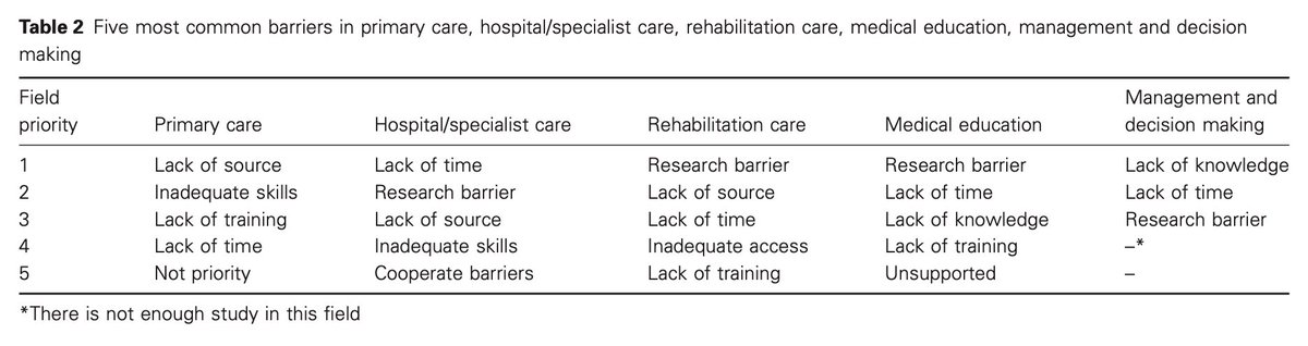 vitorborin_'s tweet image. Colegas médicos e estudantes, uma provocação: 

Você realmente sabe o que é medicina baseada em evidências? Usa seus princípios na prática clínica? Tem certeza?

Um fio sobre as barreiras para a boa prática médica e as soluções. 🧶

Ref: J Eval Clin Pract. 2014 Dec;20(6):793-802