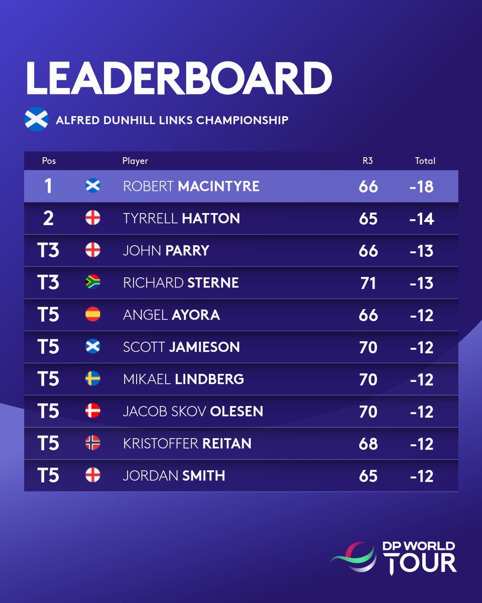 How it finished at the Alfred Dunhill Links Championship 📊

#DunhillLinks