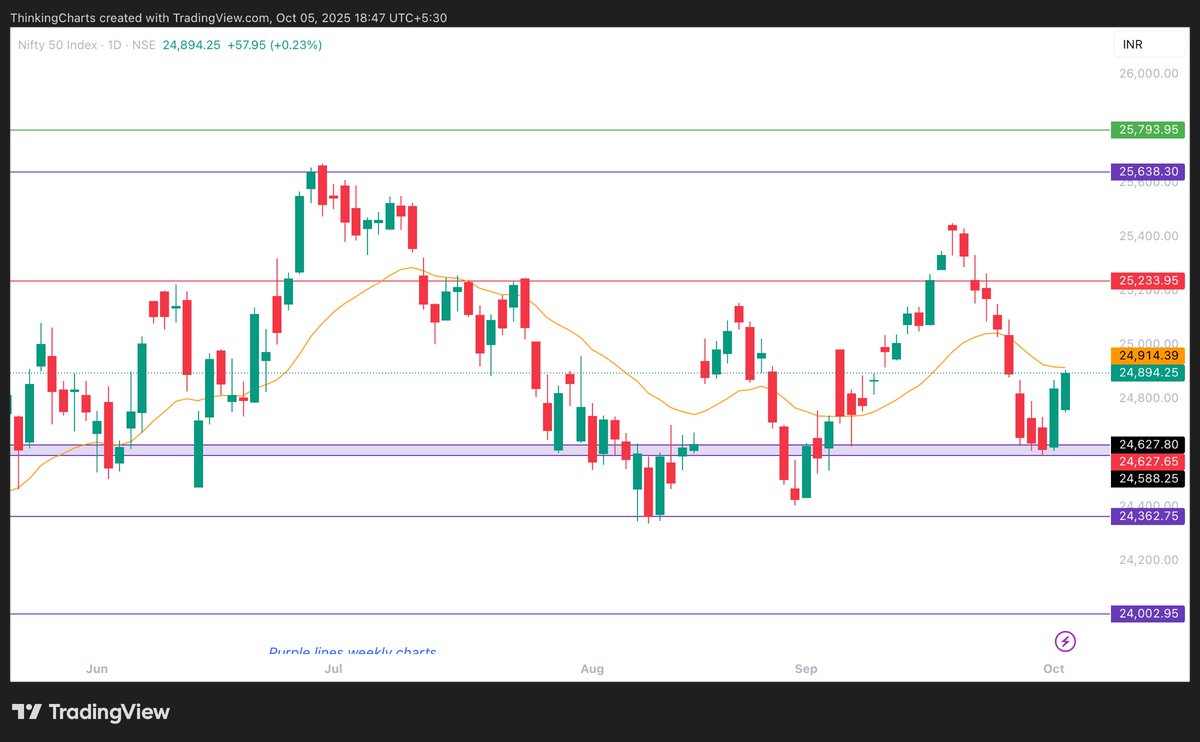 ThinkingCharts's tweet image. #INDEX 📈
#NIFTY 24894
#BANKNIFTY 55589

#AskThinkingcharts 🔖

DETAILED EXPLANATION BELOW📖✍️📝

#Banknifty
💹 banknifty has completed  weekly breakout retest levels near 20 EMA levels will act as level for moving upside then closed very strong overpassing previosu week candle…
