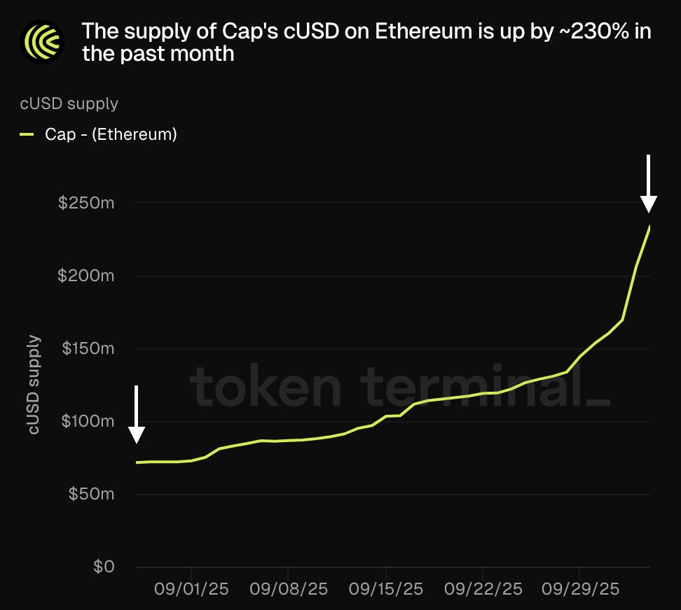 图表展示 Cap 的 cUSD 在过去一个月内于以太坊供应量上涨 230%