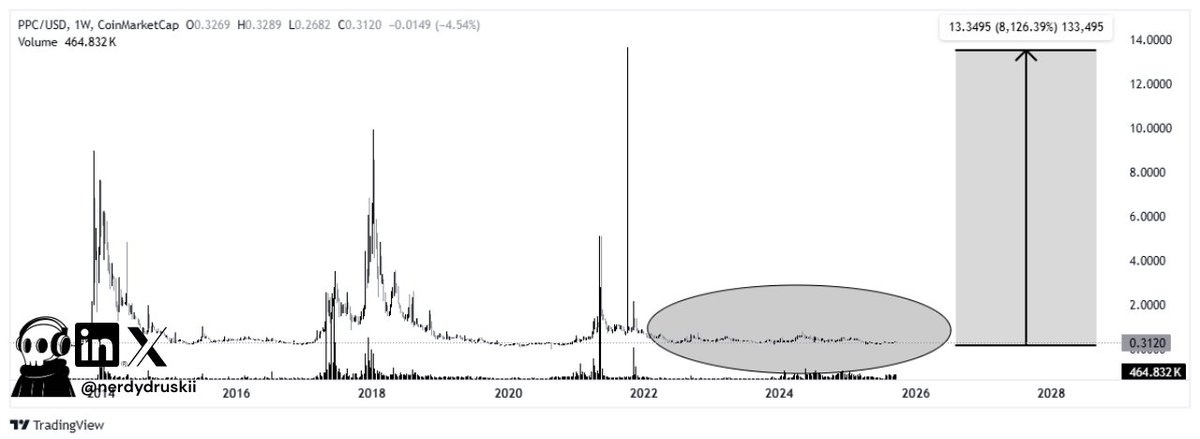 nerdydruskii's tweet image. This is Peercoin ( $PPC). This Altcoin has been in existence since 2012; It is the First and longest running #ProofofStake and every bullish cycle it seems to follow the same pattern.

NFA but check this gem out before you miss the breakout 👀