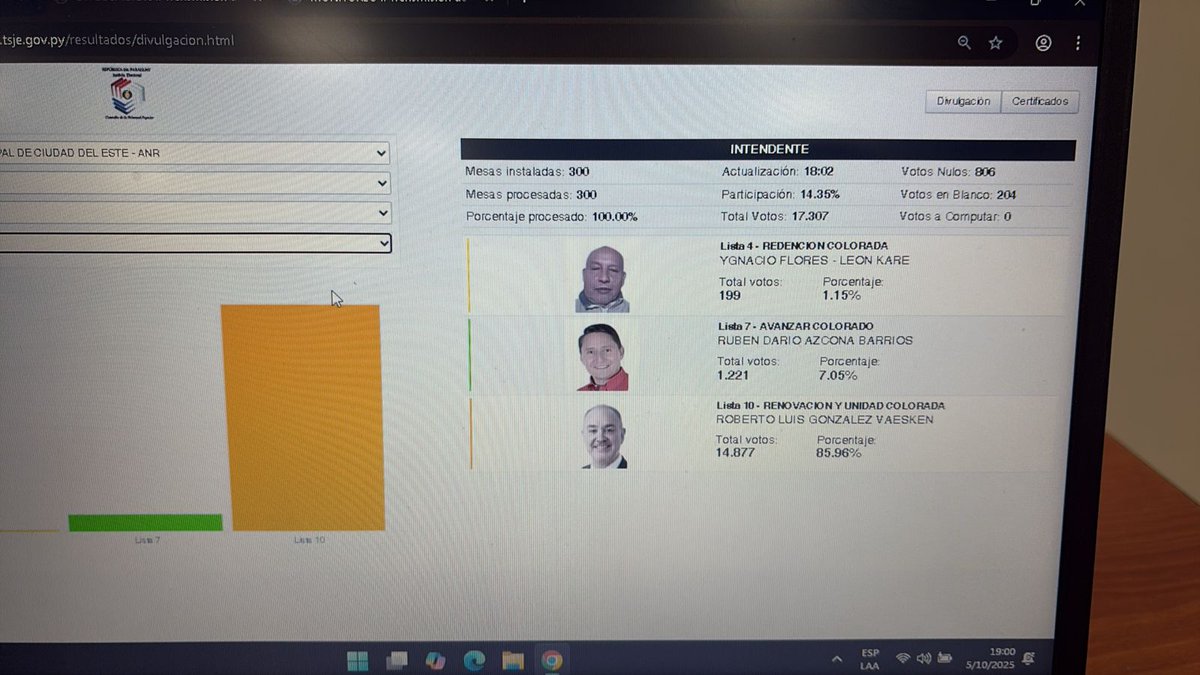Rocio_La_Negra's tweet photo. "Votos en Blanco" de la @ANRParaguay le ganó a Dani Mujica en el Este. https://t.co/JGdOBbF7B4