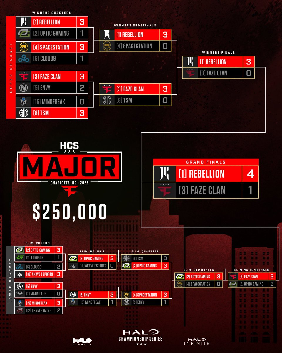 #HCSCharlotte25 Final Results 💰 $250,000

🥇 <a href="/ShopifyRebels/">Shopify Rebellion</a> 
🥈 <a href="/FaZeEsports/">FaZe Esports</a> 
🥉 <a href="/OpTic/">OpTic</a> 

Next stop: #HaloWC🏆