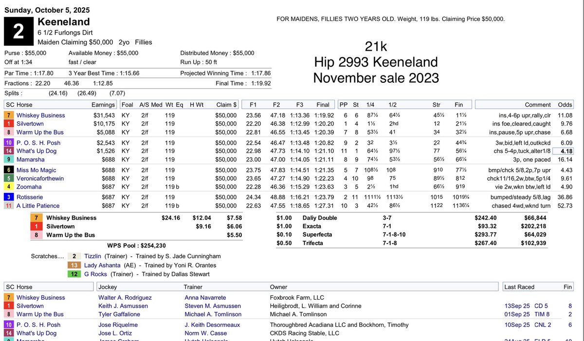 MeahLloyd's tweet image. You don’t need to spend a lot to have winners. Very proud of Whiskey Business (Volatile) winning @keenelandracing then shortly after Ztwentyeight (Maximus Mischief) winning a mdn special @RemingtonPark. Both purchased as foals @keenelandsales in 2023. #SearchingForValue