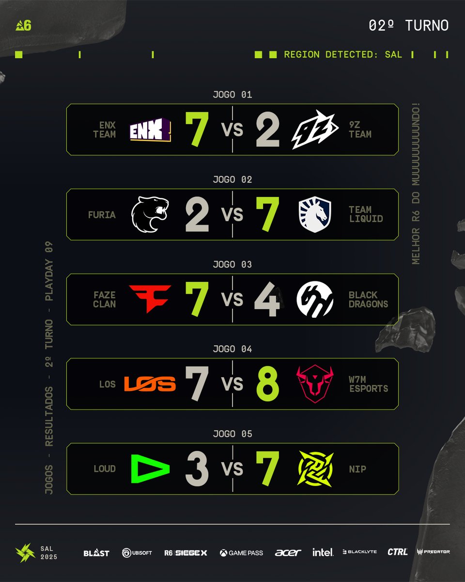R6esportsBR's tweet image. Depois de 9 rodadas, chegamos ao fim da Fase de Grupo. É chegada a hora de definir os classificados ao Major Munique ✈️ 

BEM-VINDOS AOS PLAYOFFS

@NIPBR 
@FURIA 
@w7mesports 
@FaZeEsports 
@TeamLiquidBR 
@losgrandesgg