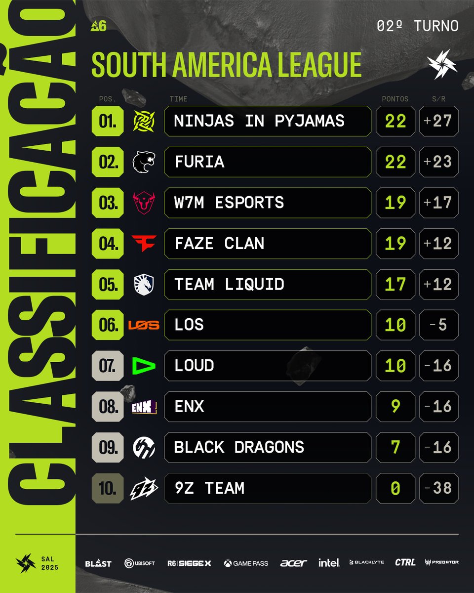 R6esportsBR's tweet image. Depois de 9 rodadas, chegamos ao fim da Fase de Grupo. É chegada a hora de definir os classificados ao Major Munique ✈️ 

BEM-VINDOS AOS PLAYOFFS

@NIPBR 
@FURIA 
@w7mesports 
@FaZeEsports 
@TeamLiquidBR 
@losgrandesgg
