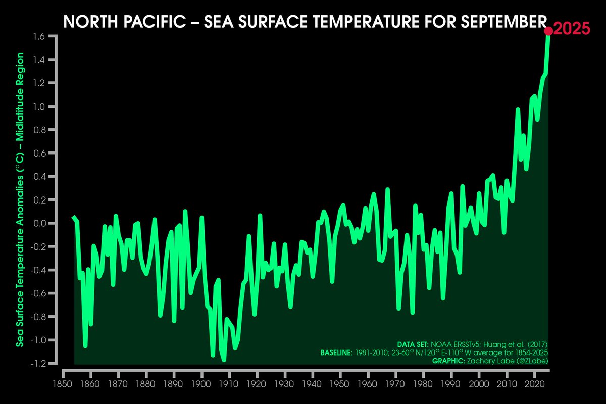 WeatherProf's tweet image. Top right is how far “off the charts” September 2025 sea surface temps are in this area of the North Pacific. &amp;gt;1.6C or ~3F above normal on average over this huge area. 
I’d say even more alarming than the actual anomaly is the trend since 2010. In 15 years the anomaly jumped more…