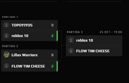 Ya tenemos finalistas de la Red Bull Home Ground Chile:

🇨🇱Roblox10 🆚 Flow Tim Cheese🇨🇱

Llegan después de eliminar a Topoyiyos y los Lillas Warriors, respectivamente. La final se jugará en <a href="/festigame/">FestiGame</a> el 25 de octubre en el Movistar Arena.
El que gana clasifica a Nueva York🇺🇸
