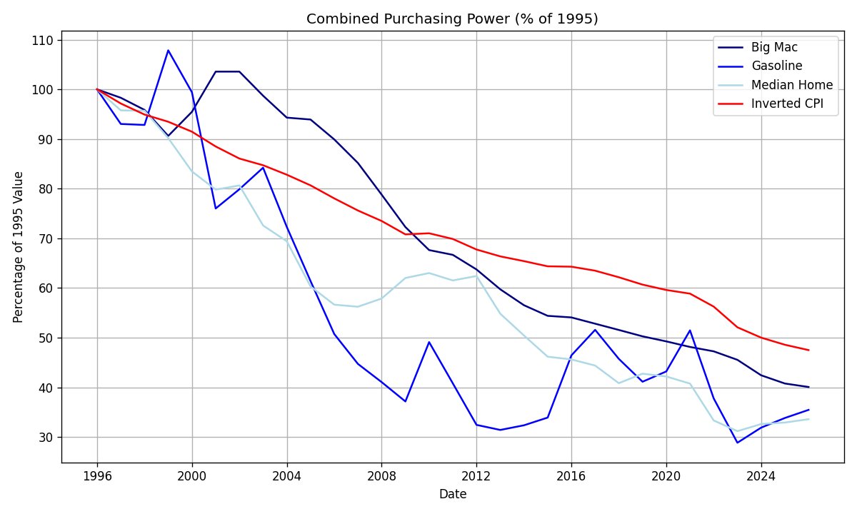 ericpassmore's tweet photo. Thread on Debasement: We've lost 65% of our purchasing power for the medium home and gasoline in the past 29 years. For Big Macs we've lost 60% of our purchasing power. In 1996 a Big Mac was $2.30 now a Big Mac is $5.79. @WarrenPies https://t.co/Y1W1XYFwC9