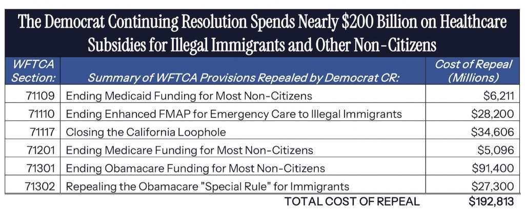 <a href="/CAgovernor/">Governor Gavin Newsom</a> All Gavin Newsom does is lie. Here’s the $200B in free healthcare for illegals that Chuck Schumer and the Senate Democrats shut down the government for.