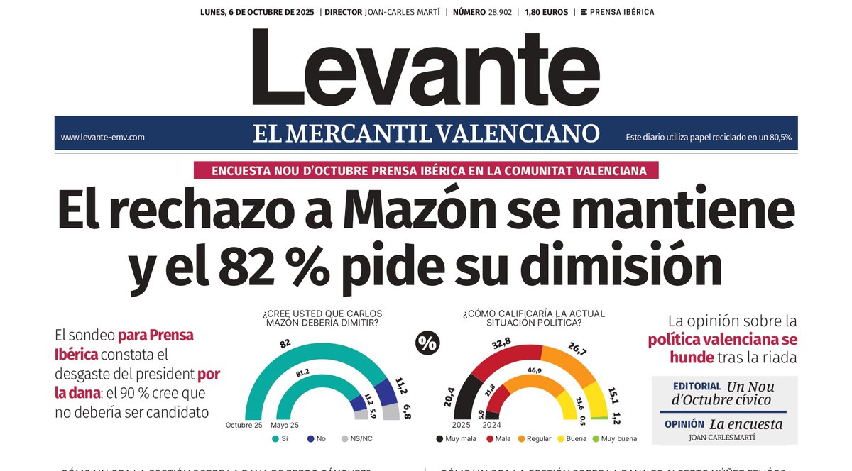 Mañana <a href="/levante_emv/">Levante-EMV</a> vuelve a sacar una encuesta como la de hace un año.Los datos son brutales:
📣 El 82% de valencianos pide la dimisión de Mazón.
📣 El 90% cree que no debería ser candidato.