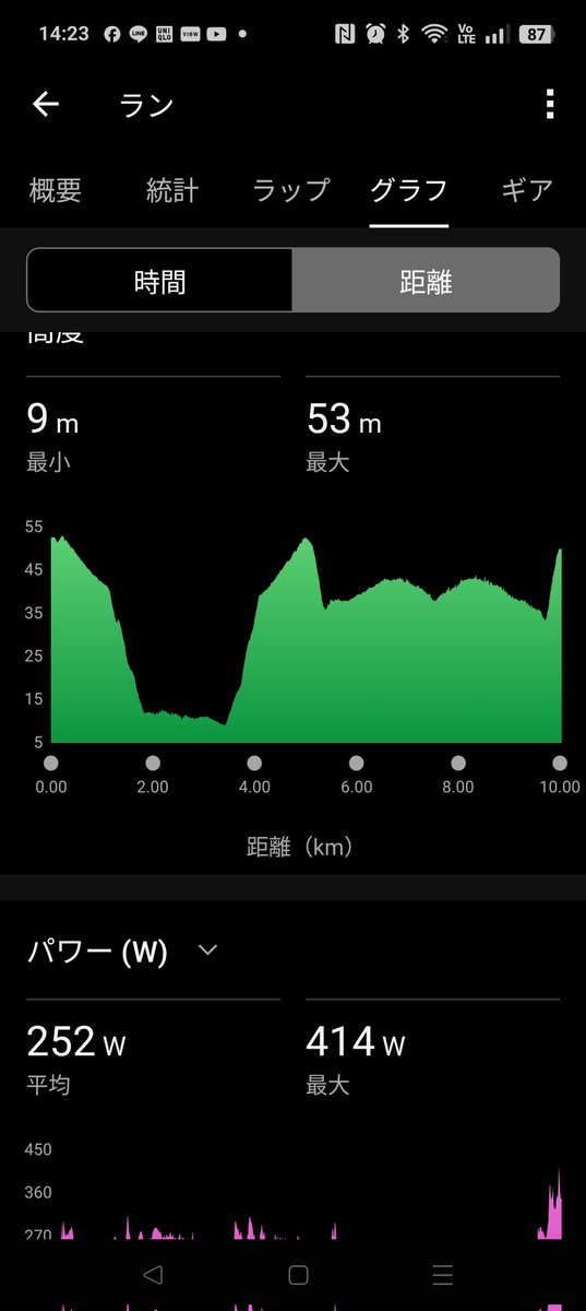 hidepy's tweet image. 昨日になりましたが、とみおか復興ロードレース大会に出場。
アップダウンと向かい風に苦しみましたが、Xデーをなんとか2秒回避。