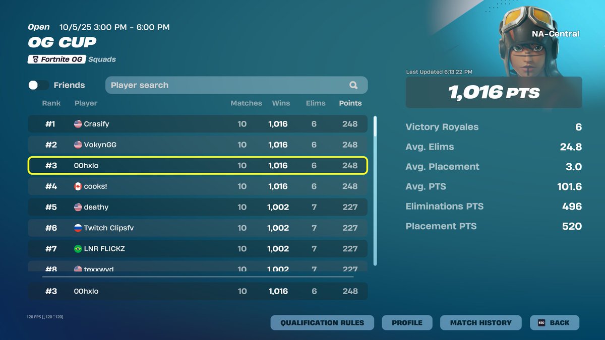 🥇1ST PLACE IN OG CUP w/ <a href="/VokynGG/">VokynGG</a> <a href="/thecrasify/">crasify</a>