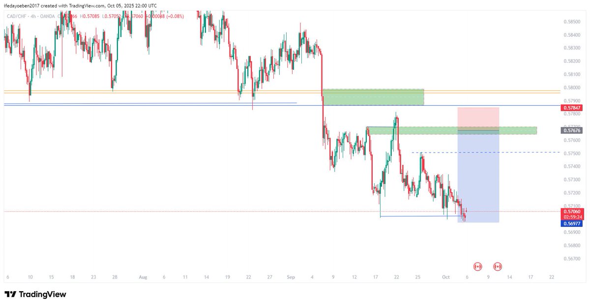 Diceyy1z's tweet image. TRADING IDEAS #CADCHF #GBPAUD #EURCHF #AUDUSD