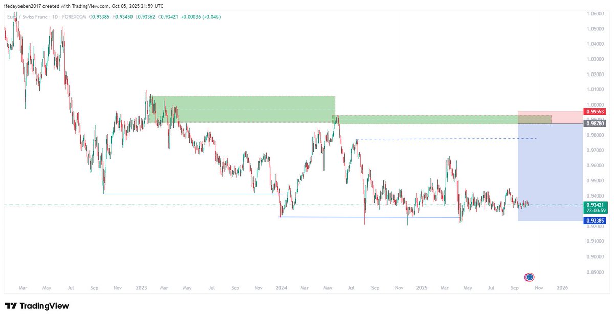 Diceyy1z's tweet image. TRADING IDEAS #CADCHF #GBPAUD #EURCHF #AUDUSD