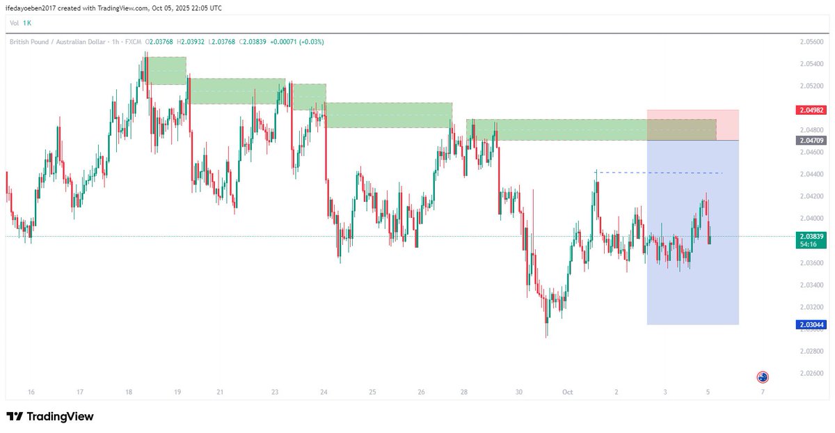 Diceyy1z's tweet image. TRADING IDEAS #CADCHF #GBPAUD #EURCHF #AUDUSD