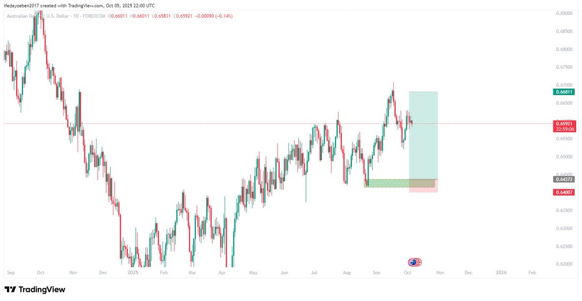 Diceyy1z's tweet image. TRADING IDEAS #CADCHF #GBPAUD #EURCHF #AUDUSD