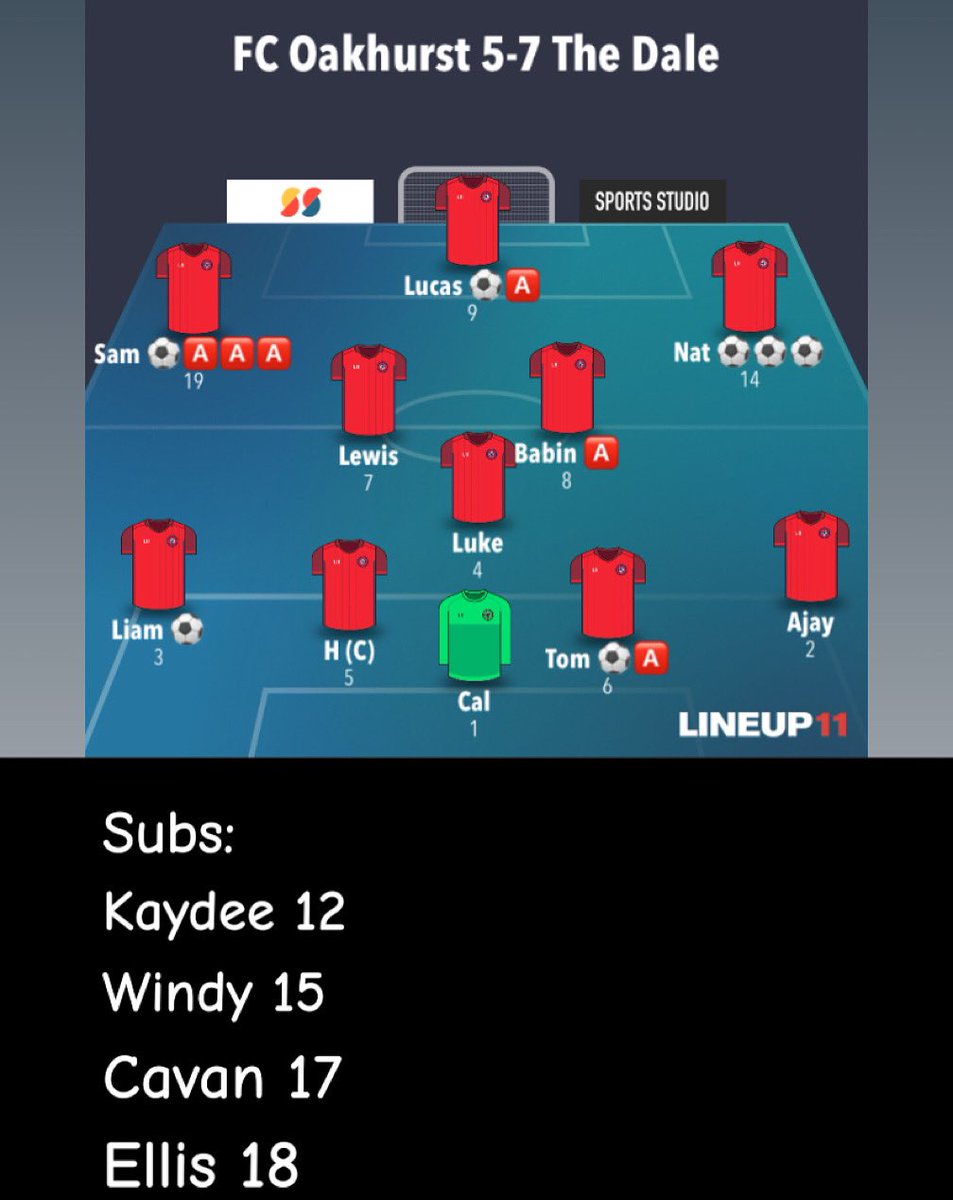 Decent win vs <a href="/FCOakhurst/">FC Oakhurst</a> this morning. Poor in parts but got the job done. MOTM <a href="/Nate____24/">Nate Knibb</a>, unreal again, getting his first hatty for The Dale. 

⚽️ <a href="/Nate____24/">Nate Knibb</a> x3, <a href="/Lpeachey0801/">Lucas Peachey</a>, <a href="/Sammorse777/">Sam</a>, <a href="/liamoreilly2107/">Liam OReilly</a>, Tom

🅰️<a href="/Sammorse777/">Sam</a> x3, <a href="/Lpeachey0801/">Lucas Peachey</a>, Babin, Tom

Up The Dale