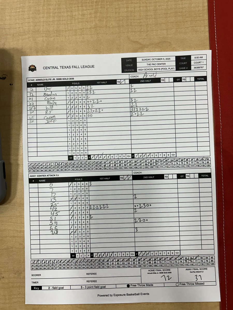Big win for our <a href="/EliteArnold/">Arnold Elite Est.2017 & Lady Arnold Elite Est.2018</a> <a href="/Jr3SSB/">Jr 3SSB</a> 2030 Gold. Rj Zepeda 24pts &amp; <a href="/BMWTwenty11/">Brandon Wilson</a> 11pts. 
<a href="/GASONextGen/">GASO NextGen</a> 
<a href="/GradyMajors/">Grady Majors</a> 
<a href="/GrdSchoolElite/">Grade School Elite Tournaments</a> 
<a href="/GASOMass/">Ryan Massad 🔎</a> 
<a href="/MattChampionATX/">Matt Champion</a> 
<a href="/madehoops/">MADE Hoops</a> 
<a href="/iFilmHoopers/">Michael Timmins</a> 
<a href="/CoachJArn0ld/">Jahrrend Arnold</a> 
<a href="/Coast2CoastPrep/">Coast 2 Coast Preps</a>