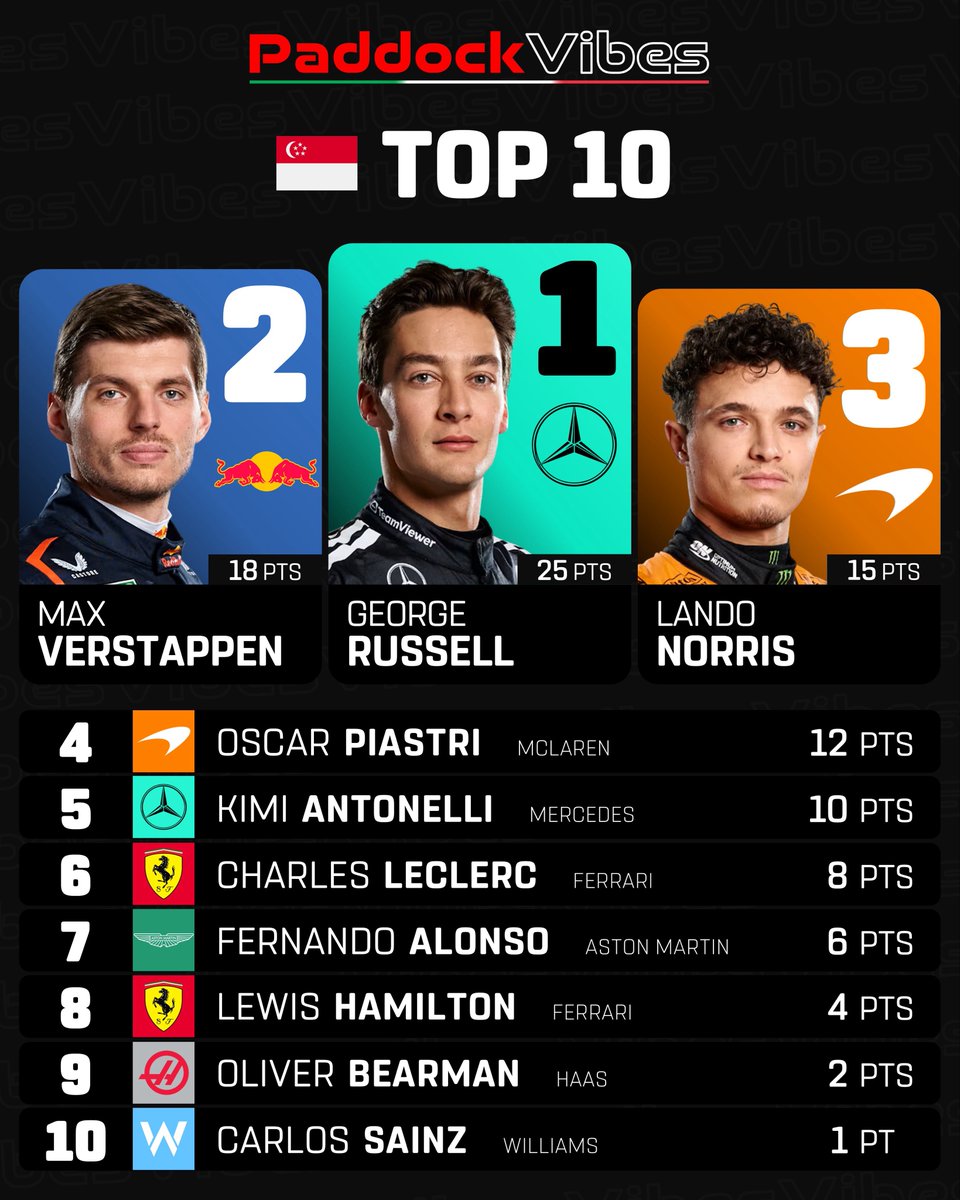 paddock_vibes's tweet image. Top 10 definitiva.

#PaddockVibes #SingaporeGP