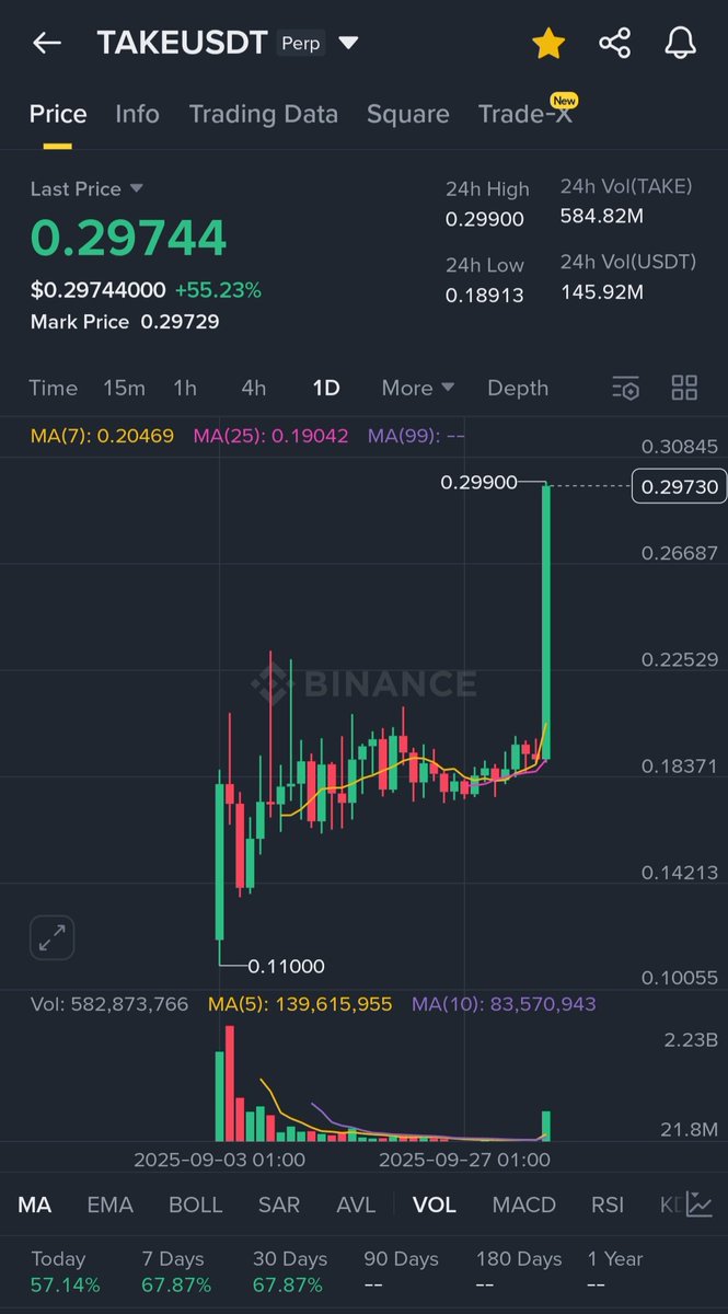 JuliusElum's tweet image. Everyone is talking about ASTER

NOBODY is talking about $AIA

I called it days ago at $0.29 price zone.

It pumped to $3.76 five days later.

That's over 11X profit 

Yet ASTER didn't give even up to 8X profit.

Yes, I called ASTER at $0.4 and it hit $2.4 all time high giving 4X…