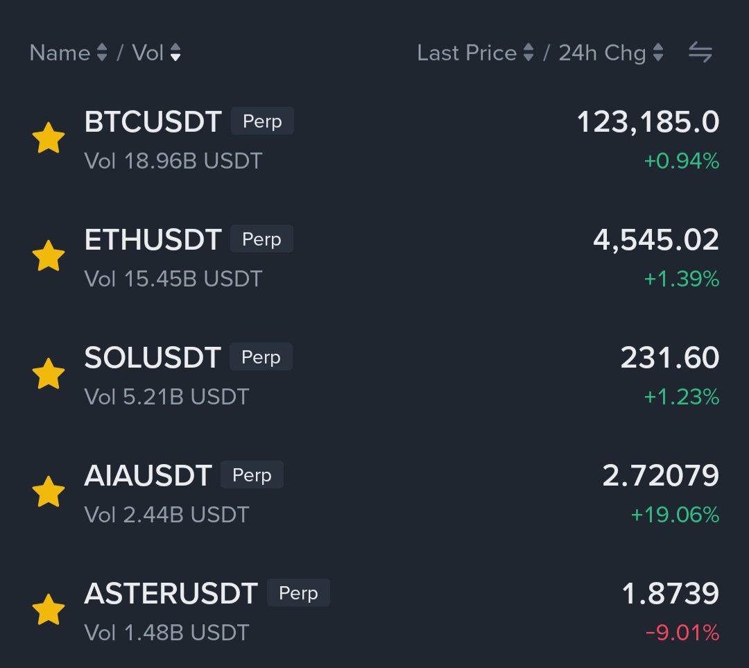 JuliusElum's tweet image. Everyone is talking about ASTER

NOBODY is talking about $AIA

I called it days ago at $0.29 price zone.

It pumped to $3.76 five days later.

That's over 11X profit 

Yet ASTER didn't give even up to 8X profit.

Yes, I called ASTER at $0.4 and it hit $2.4 all time high giving 4X…