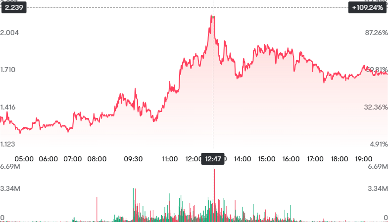 anna65467's tweet photo. $DFLI showing a strong +104.86% surge today, with significant trading volume at 12:42 PM EDT on October 5, 2025. #DFLI #StockMarket #Trading #Investing https://t.co/yQbCbzmUZT