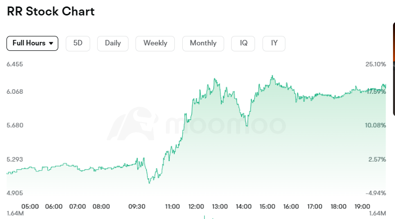 Mia__2155's tweet photo. What a day – up over 17% and holding strong after a midday surge. Momentum looks real. 🚀
Are we just getting started or due for a breather https://t.co/0MGNrwJ3Yu