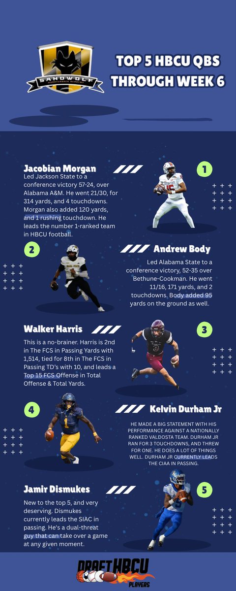 HBCU football is on the rise — and these QBs are leading the charge. 💪🏾

🏆 Top 5 HBCU QBs (Week 6)
1️⃣ Jacobian Morgan – JSU
2️⃣ Andrew Body – Alabama St
3️⃣ Walker Harris – NCCU
4️⃣ Kelvin Durham Jr – Johnson C. Smith
5️⃣ Jamir Dismukes – Allen

#HBCUFootball #Top5QBs #HBCUPride