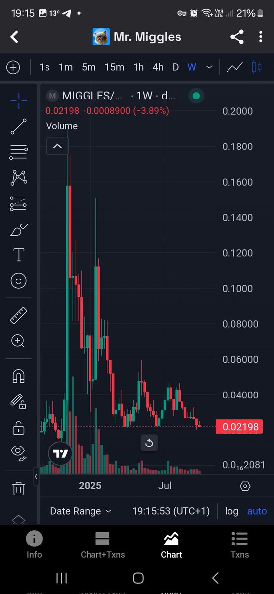 $miggles looks bottomed here.