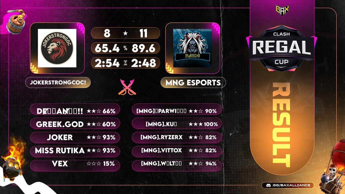 EsportsMNG's tweet image. Opener match in the Clash Regal Cup and the boys clutched it in style 💪

Victory secured in Week 1 ending Sunday on the perfect note 🔥
A flawless attack from KU ✨ sealed the deal for us! 💥
#ClashofClans #GMMTVFANIVAL