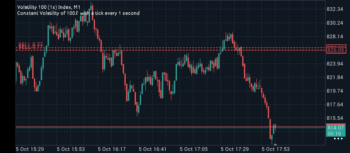 Hakikisha trader yoyote yule wa indices una mpiga deriv vya kutosha maana siku akikugeukia usije anza sema hukuambiwa