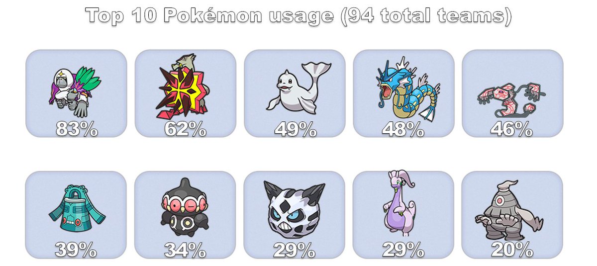 The meta of the first LAIC meta try out!!  The race for the $200 prize is still going, but this is the usage. 

I think the meta might be stale to watch, but it's AMAZING to play! Big fan of this  

- Hardly RPS 
- No big shield call plays 
- Almost everything is viable