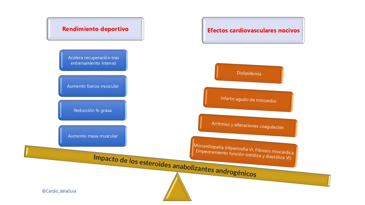 ⚠️Impacto de los esteroides anabolizantes androgénicos sobre la salud cardiovascular.
Cuidado deportistas con su uso habitual y repetido 💔
#CardiologiaDeportiva #SportsCardio
<a href="/GTDeporSEC/">GT Cardio Deporte SEC</a>