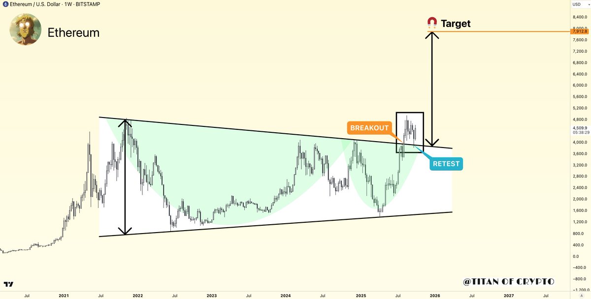 Washigorira's tweet image. #ETH Retest done ✔️

🎯 Triangle Target : $7900